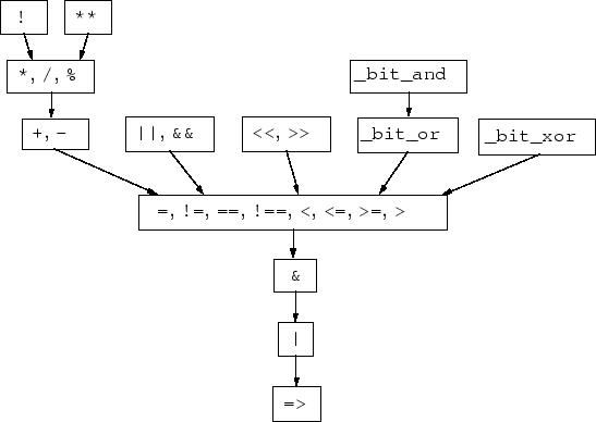 Precedence Of Binary Operators